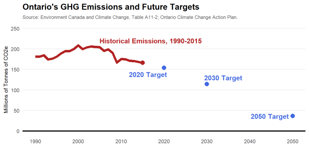 Chart - Ontario's GHG Emissions and Future Targets