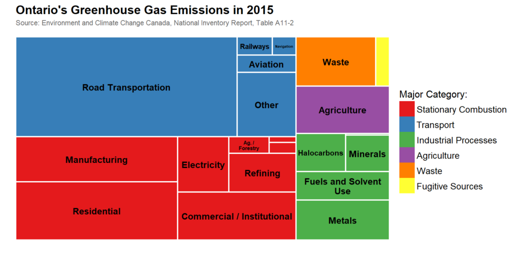 Chart- Ontario's greenhouse gas emissions in 2015
