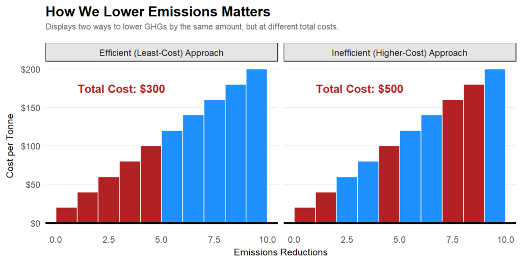 Chart - How we lower emissions matters