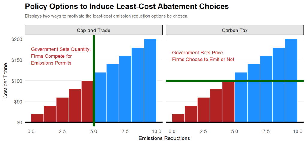 Graph - Policy options to induce least-cost- abatement choices