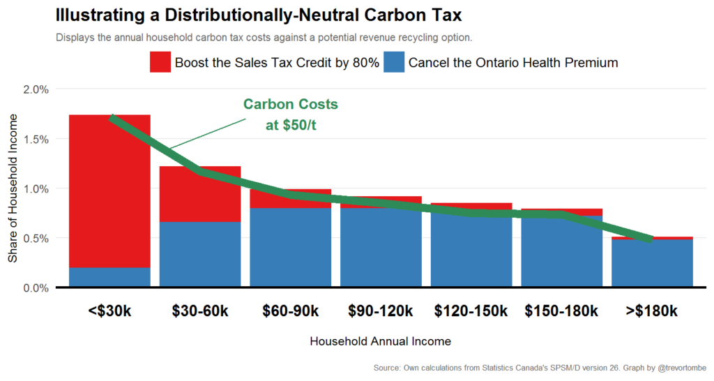 Chart illustrating distributionally-neutral carbon tax